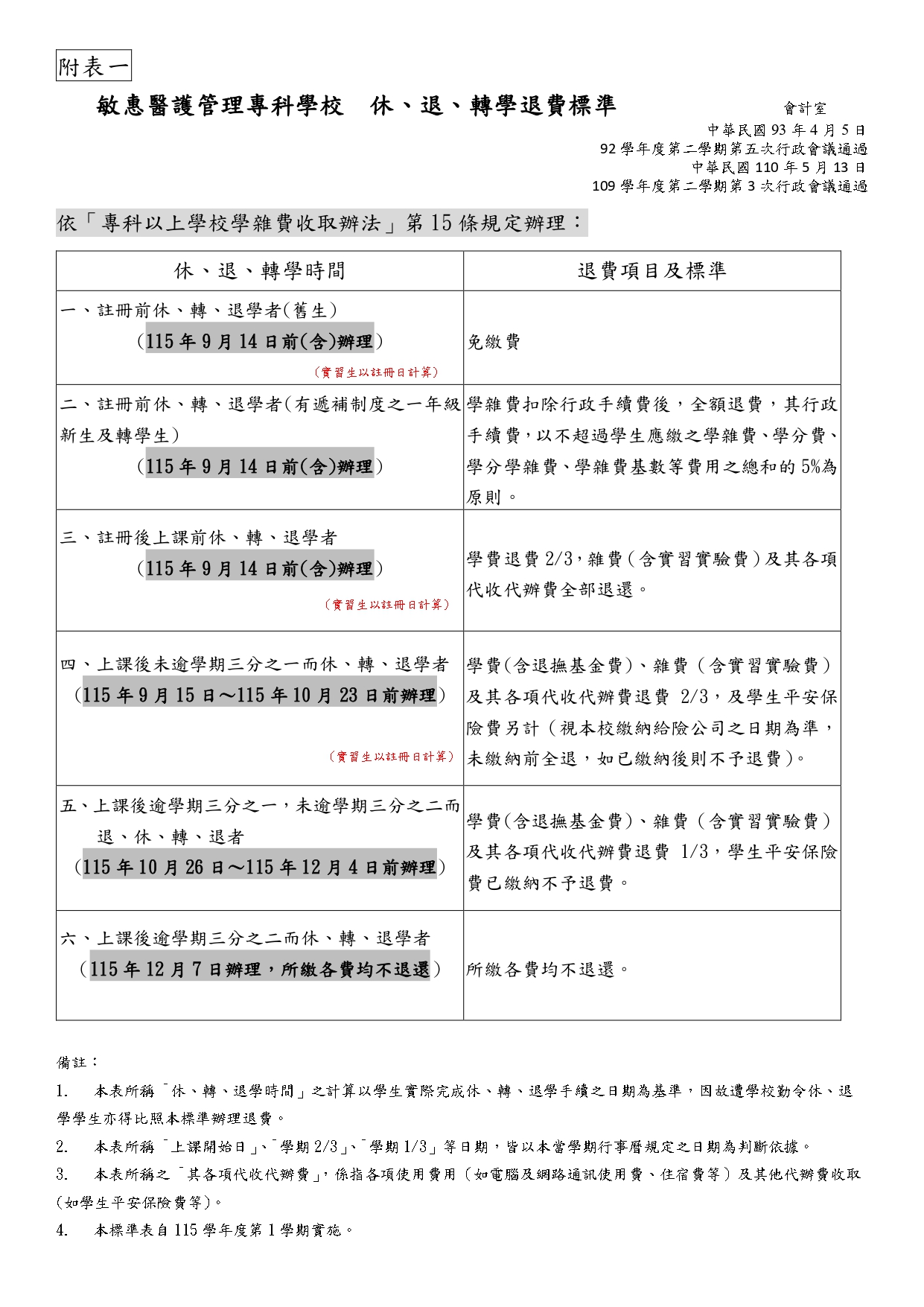 115-1敏惠醫護管理專科學校  休、退、轉學退費標準(五專)