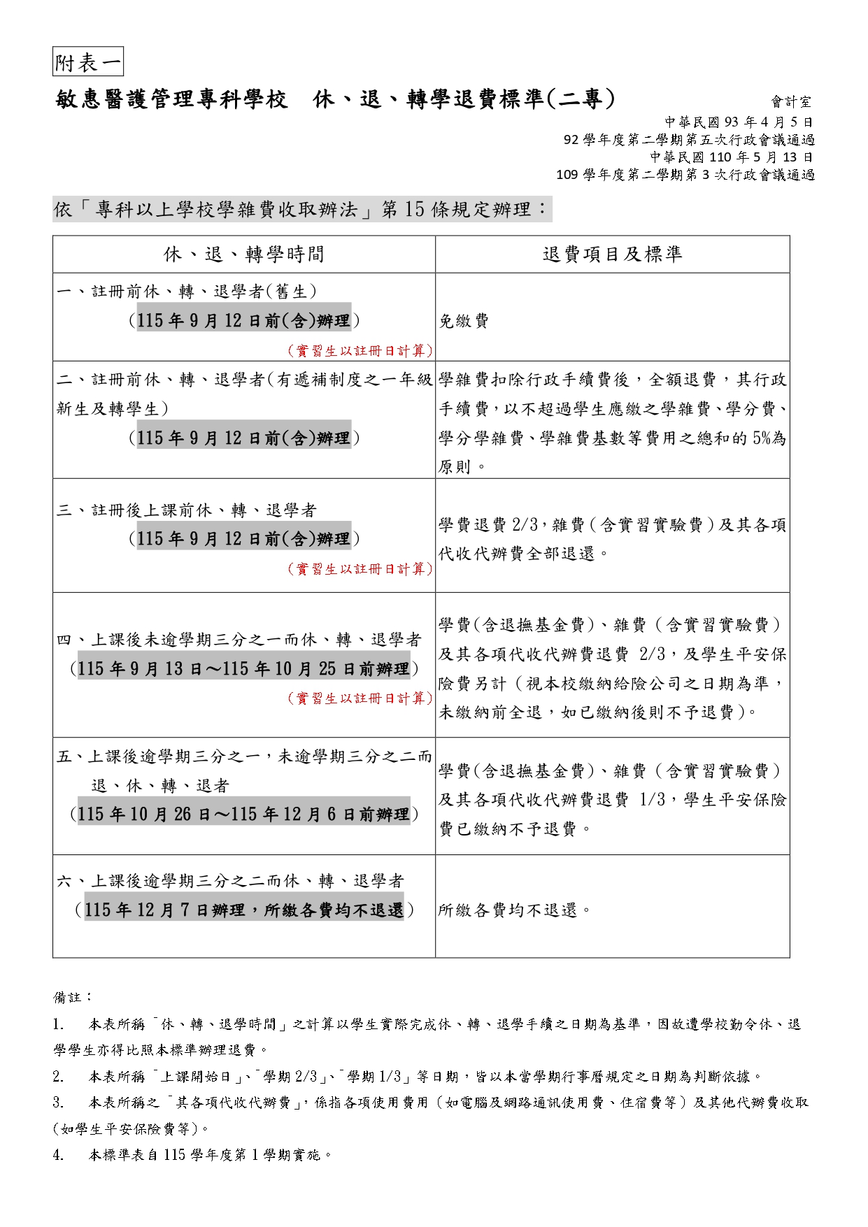 115-1敏惠醫護管理專科學校  休、退、轉學退費標準(五專)