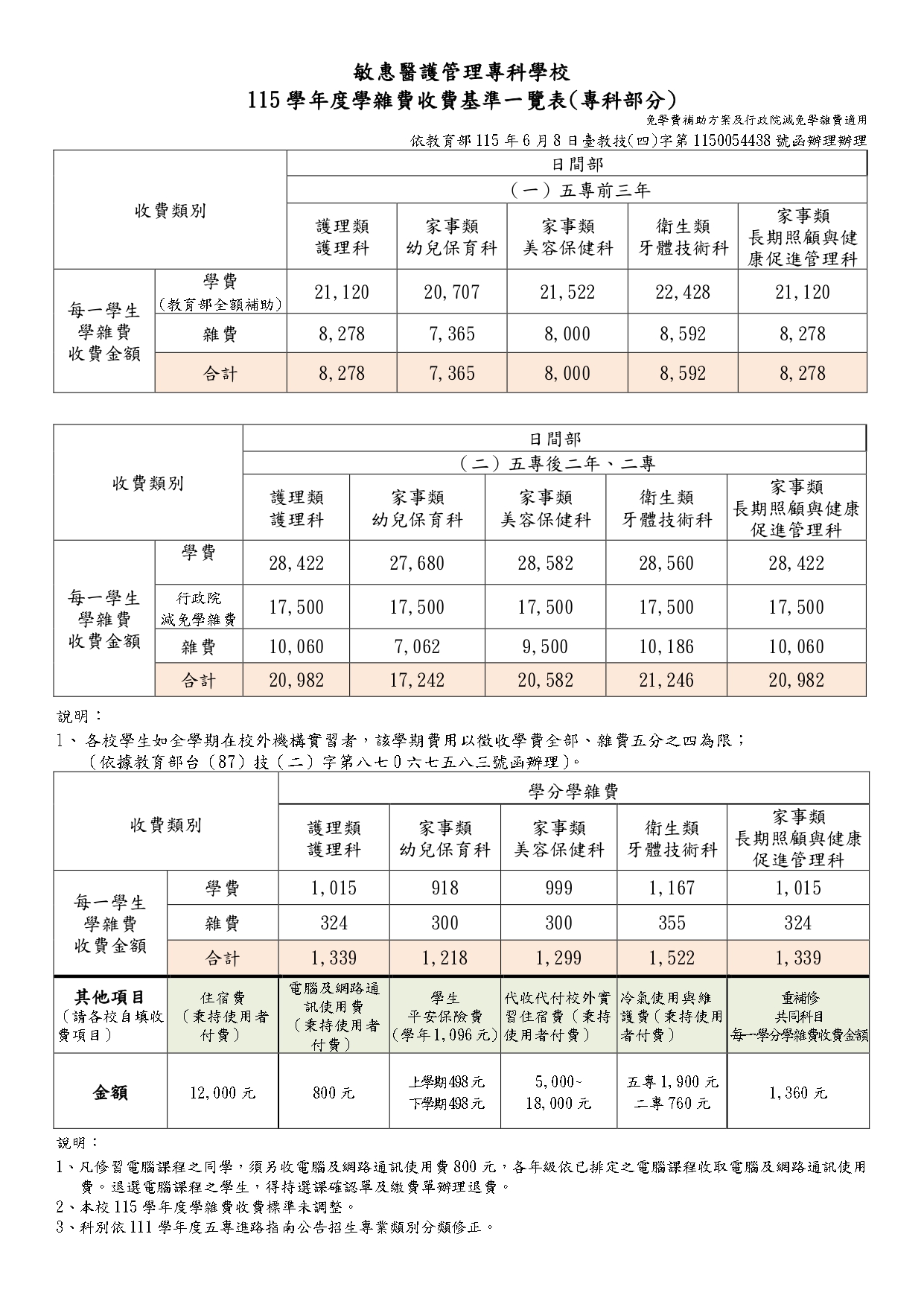 115學年度學雜費收費基準一覽表(專科部分)