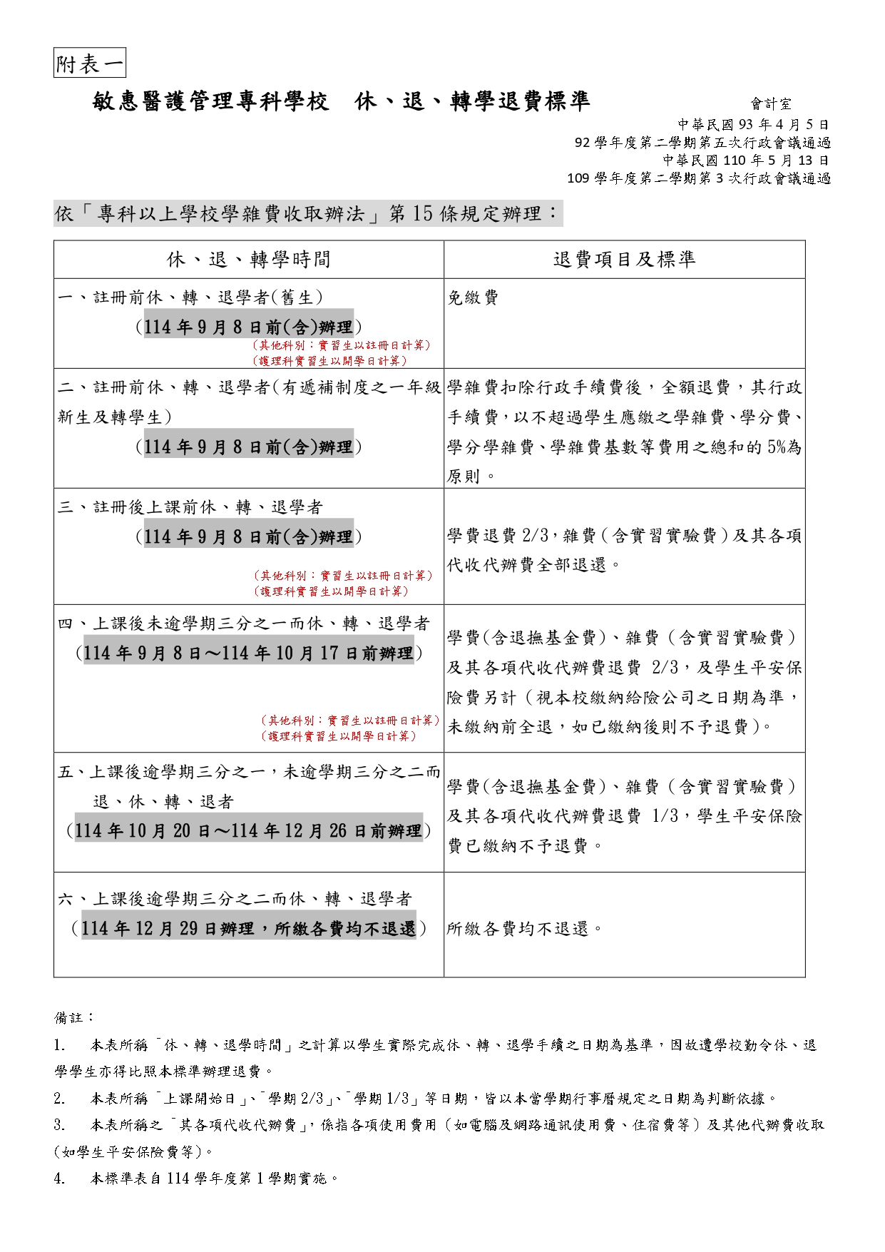 114-1敏惠醫護管理專科學校  休、退、轉學退費標準(五專)